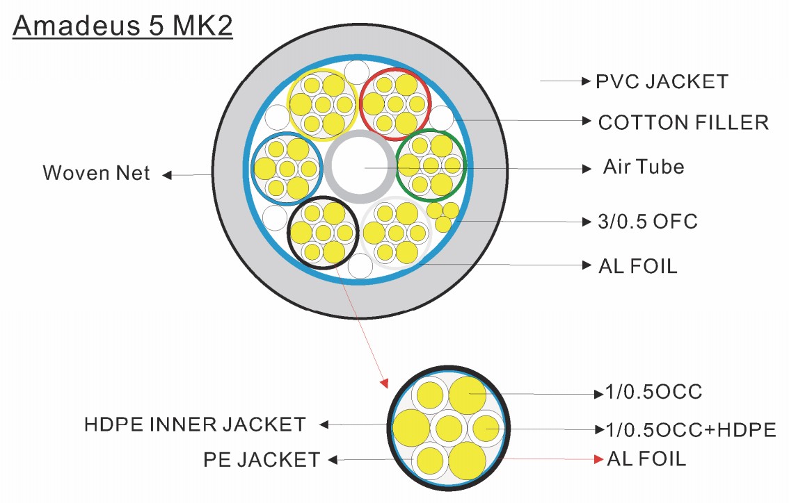 Structure%20c%C3%A2ble%20AMADEUS%205%20M