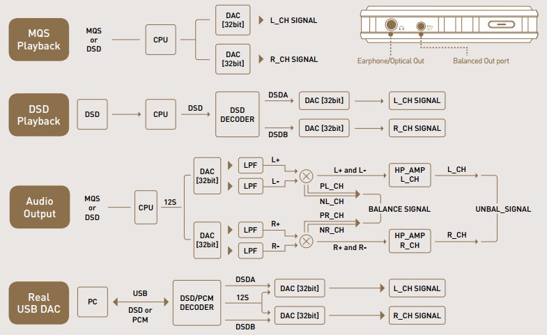 OPUS 2 DAP Baladeur HiFi DAC ES9018K2M x2 32bit/384kHz DSD WiFi