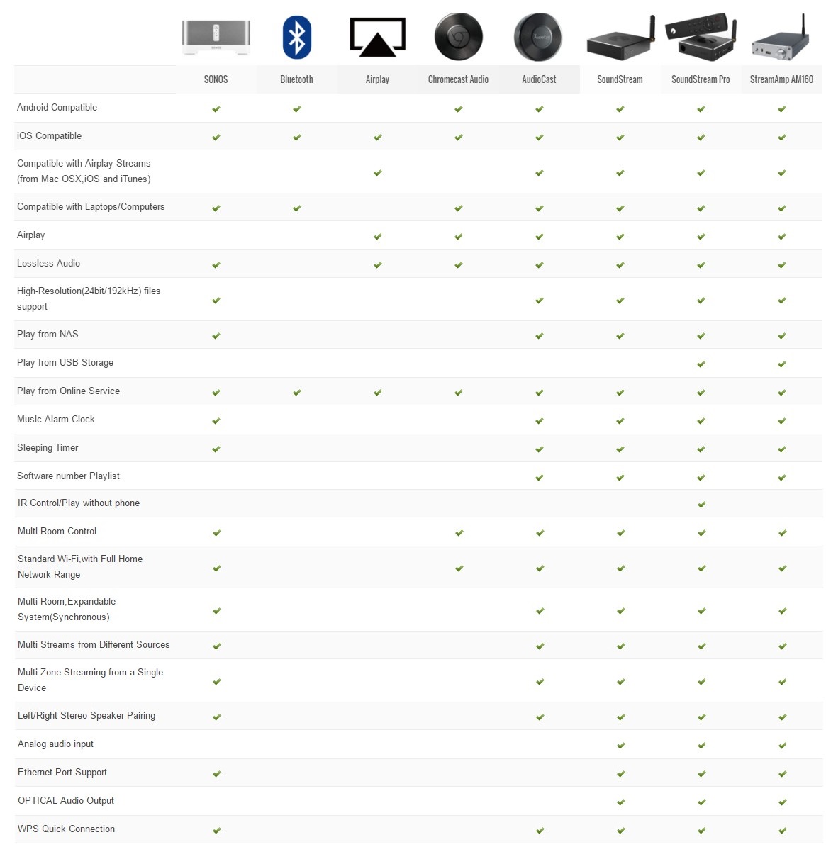 iEAST vs Bluetooth et autres technologies