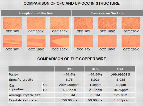 Tableau comparatif cuivre OCC vs Cuivre OFC