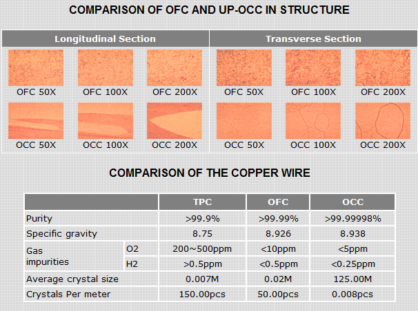 Comparaison cuivre OFC et UP-OCC