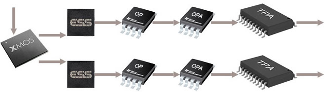 Topping DX7 USB XMOS et Double DAC ES9018K2M