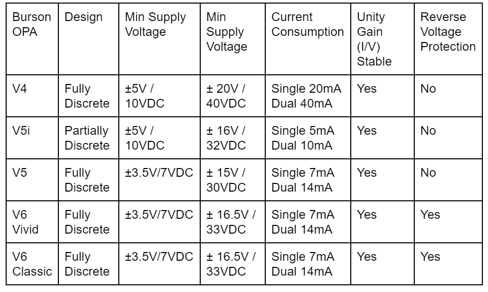 Burson Audio Vivid Dual Pair x2 AOP à Transistors Discret Stéréo (La paire)